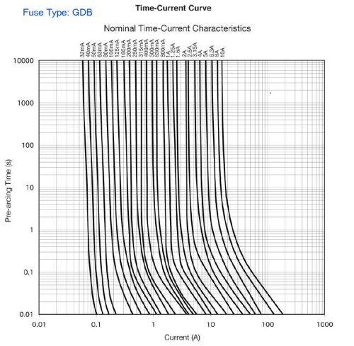 GDB Fuse Time-Current Curve